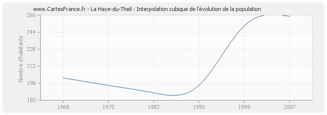La Haye-du-Theil : Interpolation cubique de l'évolution de la population